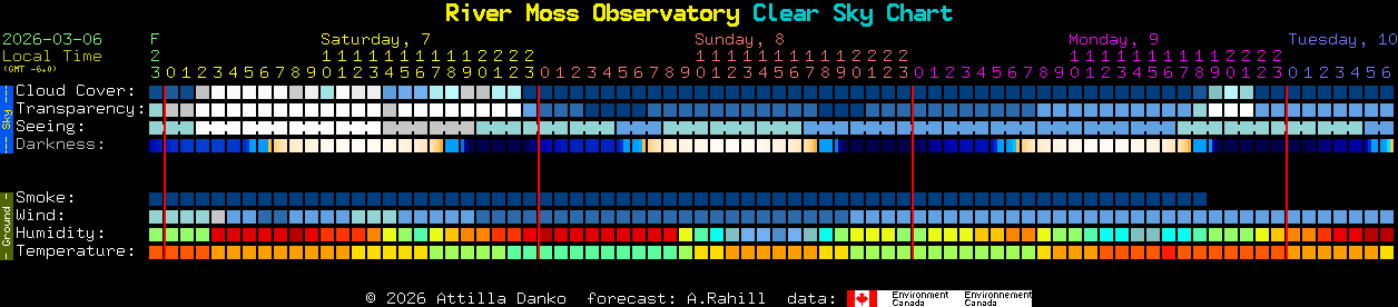 Current forecast for River Moss Observatory Clear Sky Chart