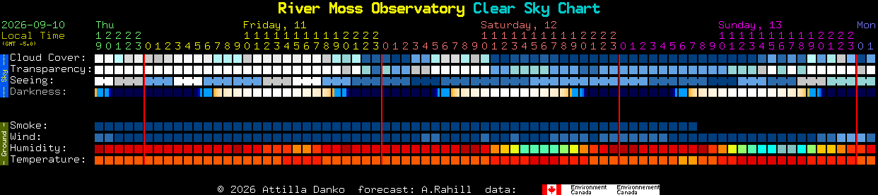 Current forecast for River Moss Observatory Clear Sky Chart