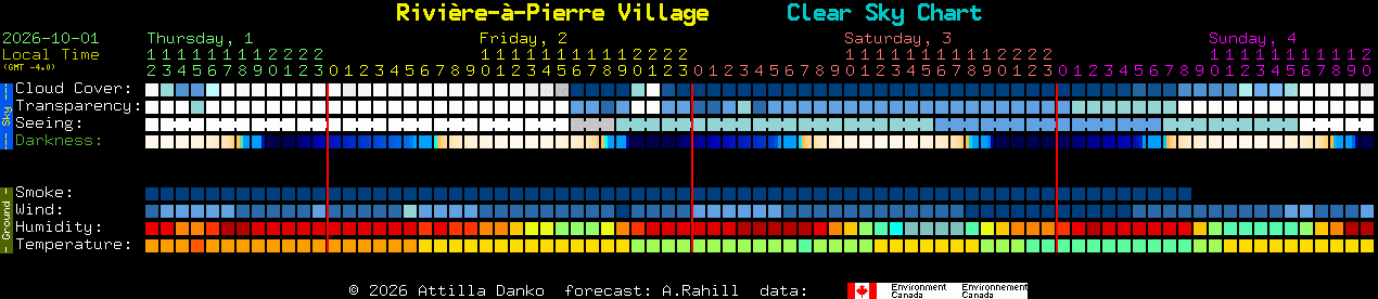 Current forecast for Rivi�re-�-Pierre Village Clear Sky Chart