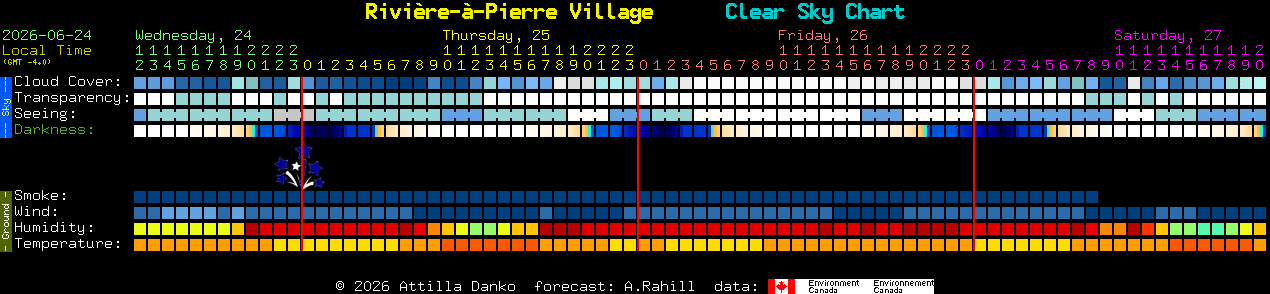 Current forecast for Rivi�re-�-Pierre Village Clear Sky Chart