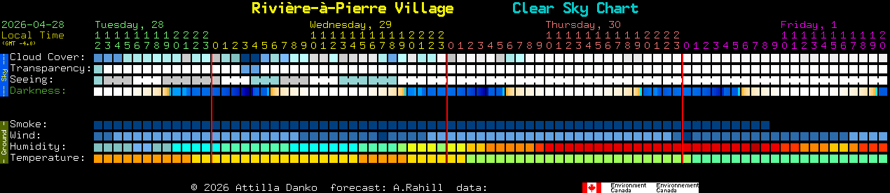 Current forecast for Rivi�re-�-Pierre Village Clear Sky Chart