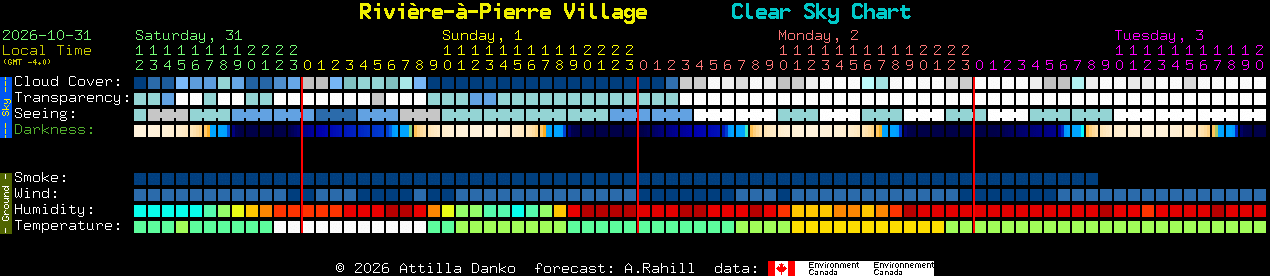 Current forecast for Rivi�re-�-Pierre Village Clear Sky Chart