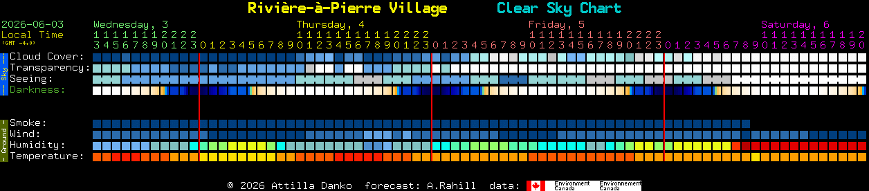 Current forecast for Rivi�re-�-Pierre Village Clear Sky Chart