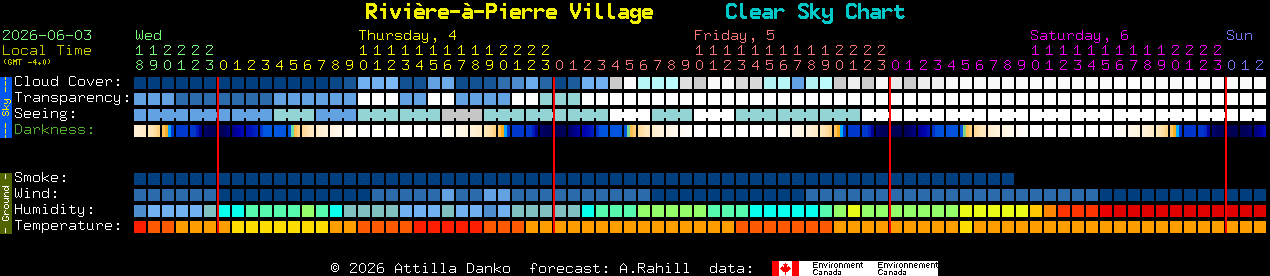 Current forecast for Rivi�re-�-Pierre Village Clear Sky Chart