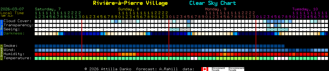 Current forecast for Rivi�re-�-Pierre Village Clear Sky Chart
