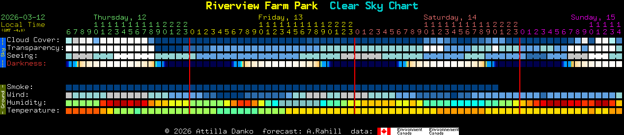 Current forecast for Riverview Farm Park Clear Sky Chart