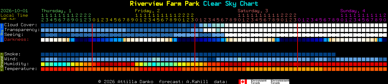 Current forecast for Riverview Farm Park Clear Sky Chart