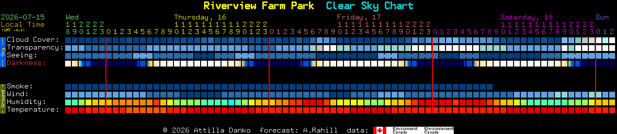 Current forecast for Riverview Farm Park Clear Sky Chart