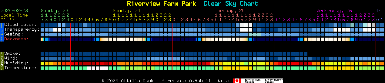 Current forecast for Riverview Farm Park Clear Sky Chart