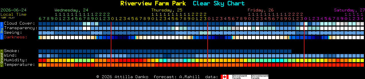 Current forecast for Riverview Farm Park Clear Sky Chart