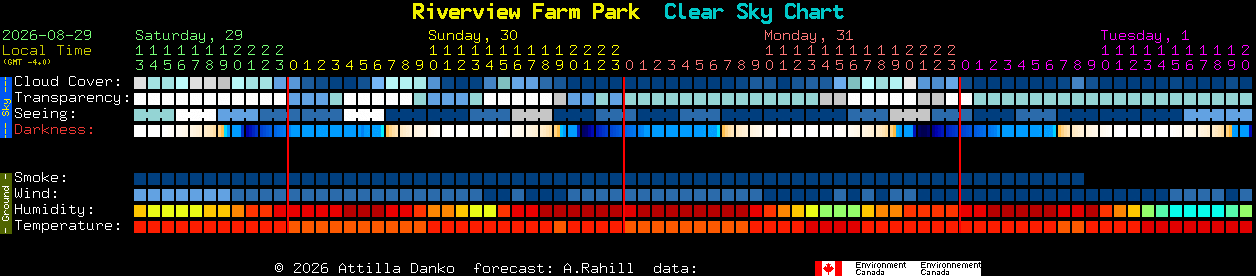 Current forecast for Riverview Farm Park Clear Sky Chart