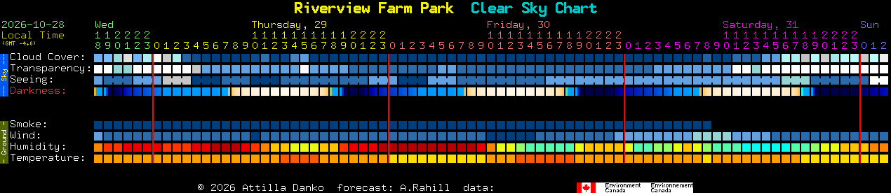 Current forecast for Riverview Farm Park Clear Sky Chart