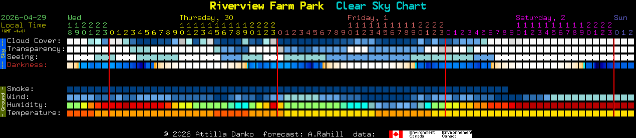 Current forecast for Riverview Farm Park Clear Sky Chart