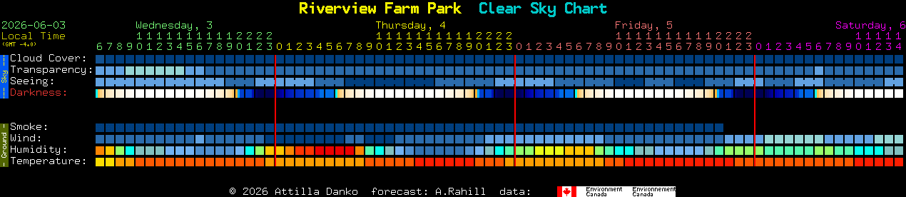 Current forecast for Riverview Farm Park Clear Sky Chart
