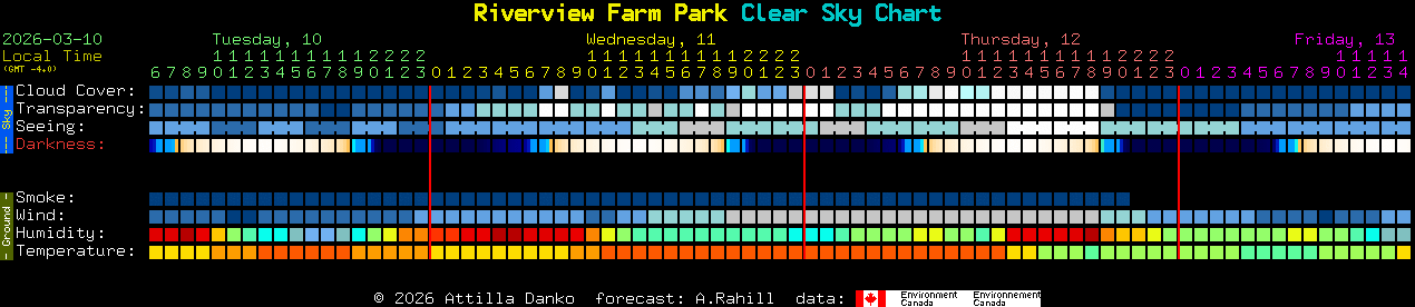 Current forecast for Riverview Farm Park Clear Sky Chart