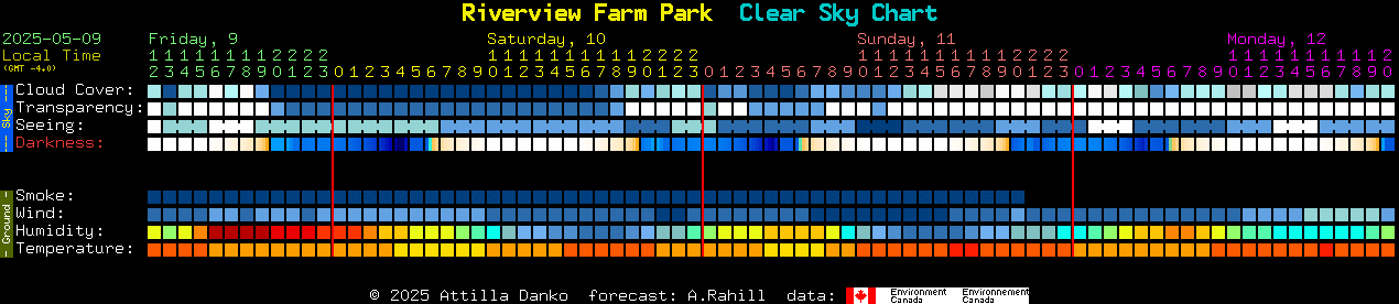 Current forecast for Riverview Farm Park Clear Sky Chart