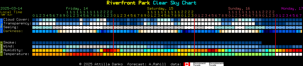 Current forecast for Riverfront Park Clear Sky Chart