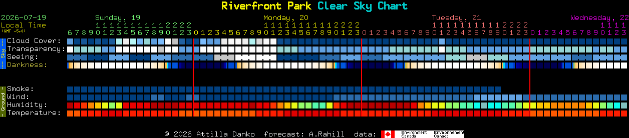 Current forecast for Riverfront Park Clear Sky Chart