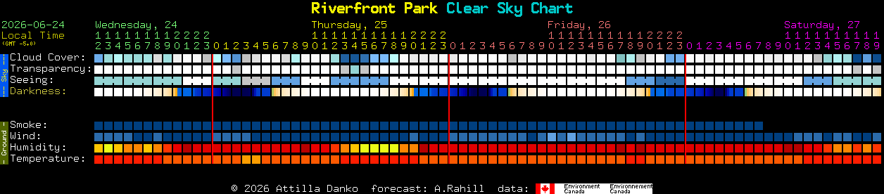 Current forecast for Riverfront Park Clear Sky Chart