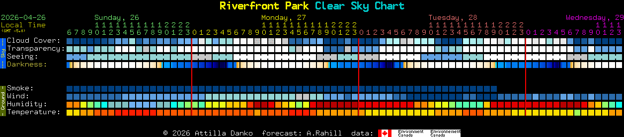 Current forecast for Riverfront Park Clear Sky Chart