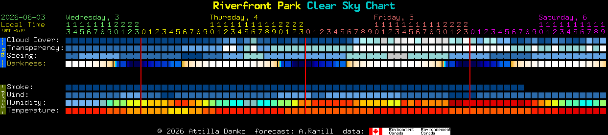 Current forecast for Riverfront Park Clear Sky Chart