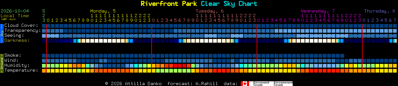Current forecast for Riverfront Park Clear Sky Chart