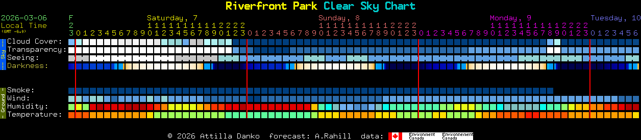 Current forecast for Riverfront Park Clear Sky Chart