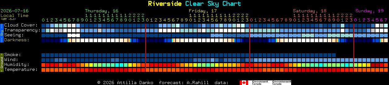 Current forecast for Riverside Clear Sky Chart