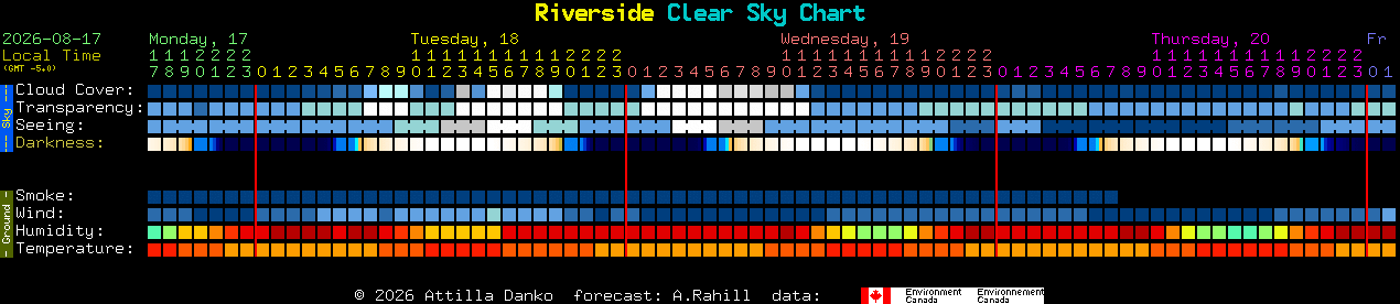 Current forecast for Riverside Clear Sky Chart