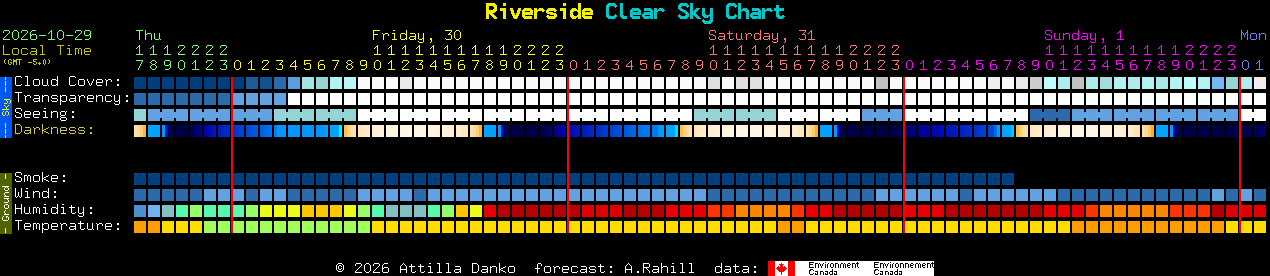 Current forecast for Riverside Clear Sky Chart
