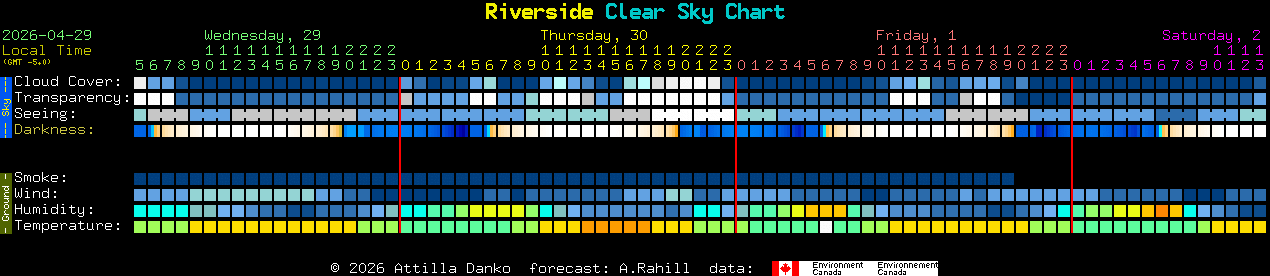 Current forecast for Riverside Clear Sky Chart