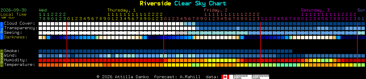 Current forecast for Riverside Clear Sky Chart
