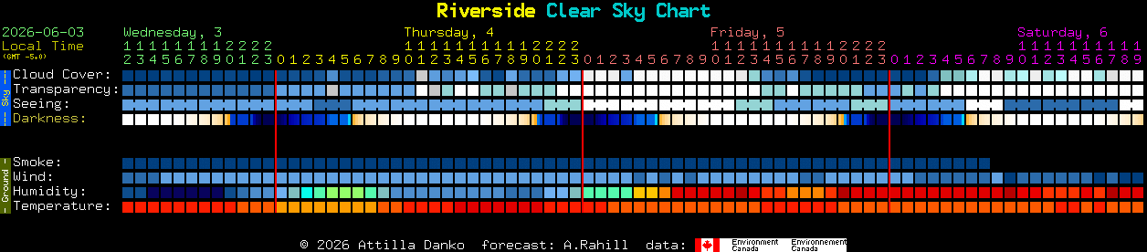 Current forecast for Riverside Clear Sky Chart