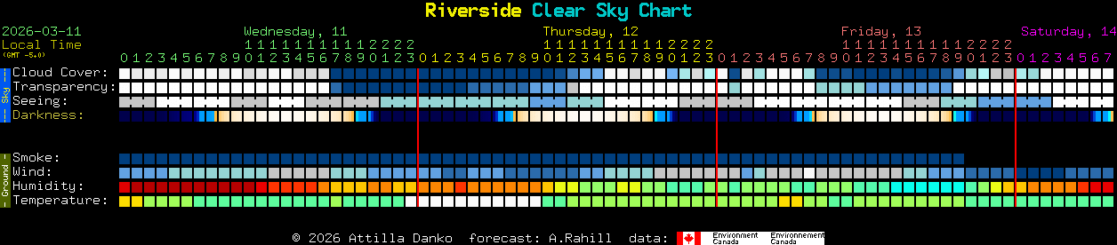Current forecast for Riverside Clear Sky Chart