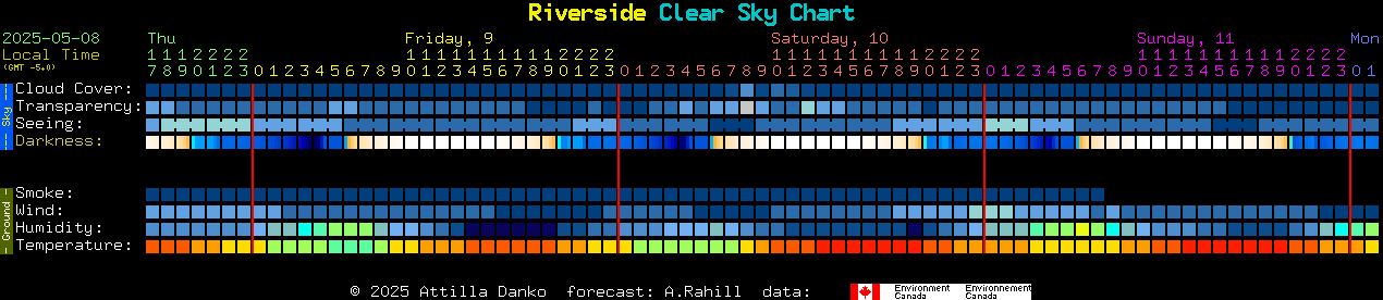 Current forecast for Riverside Clear Sky Chart
