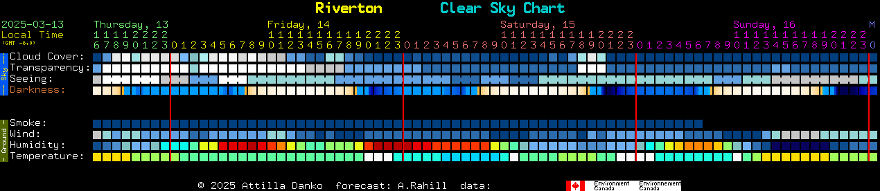 Current forecast for Riverton Clear Sky Chart