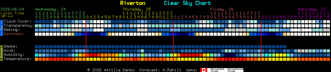 Current forecast for Riverton Clear Sky Chart