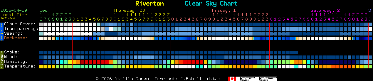 Current forecast for Riverton Clear Sky Chart