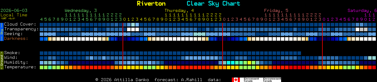 Current forecast for Riverton Clear Sky Chart