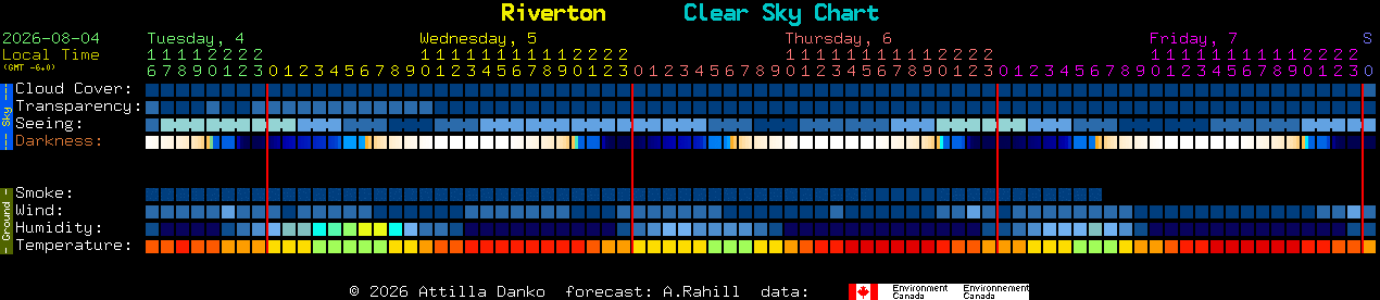 Current forecast for Riverton Clear Sky Chart