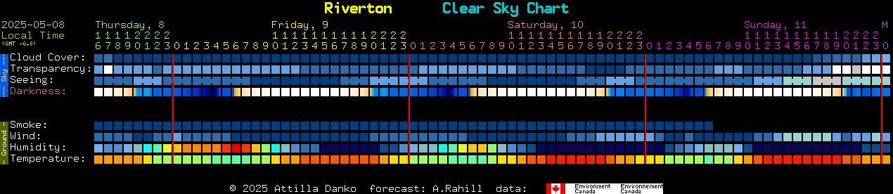 Current forecast for Riverton Clear Sky Chart
