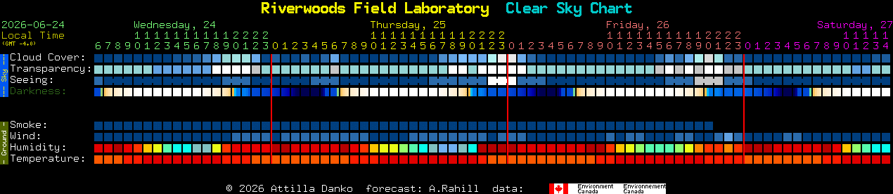 Current forecast for Riverwoods Field Laboratory Clear Sky Chart