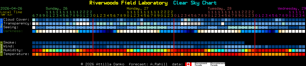Current forecast for Riverwoods Field Laboratory Clear Sky Chart