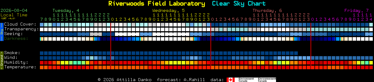Current forecast for Riverwoods Field Laboratory Clear Sky Chart