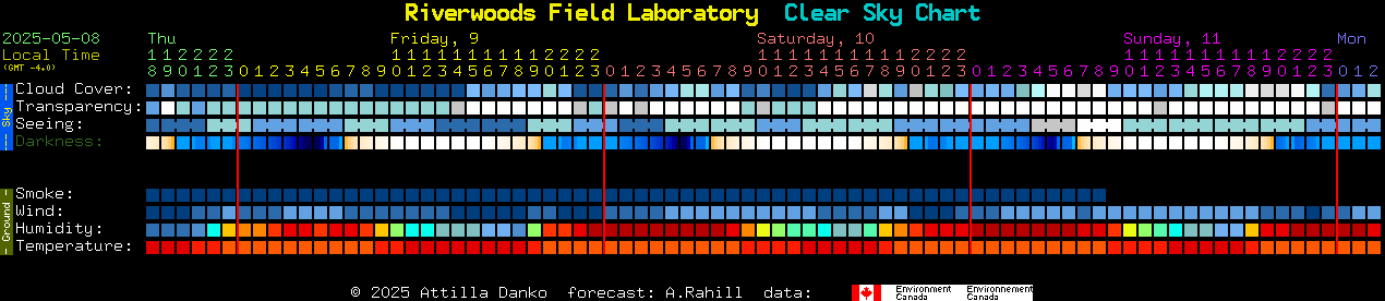 Current forecast for Riverwoods Field Laboratory Clear Sky Chart