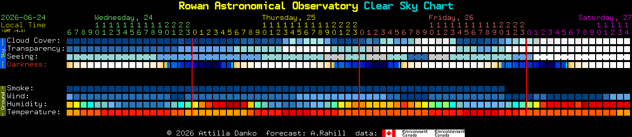 Current forecast for Rowan Astronomical Observatory Clear Sky Chart