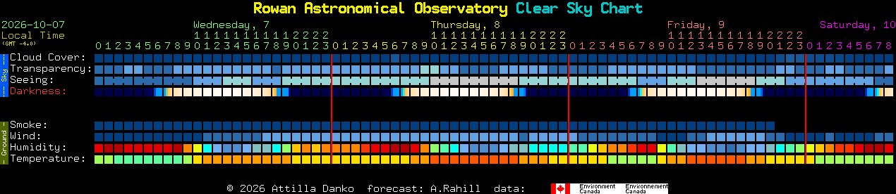Current forecast for Rowan Astronomical Observatory Clear Sky Chart