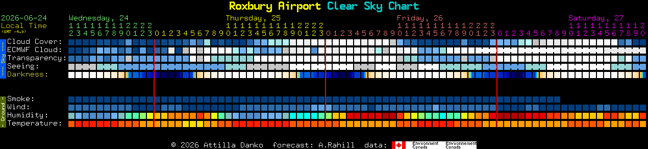 Current forecast for Roxbury Airport Clear Sky Chart