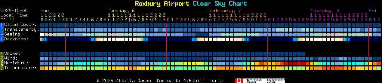 Current forecast for Roxbury Airport Clear Sky Chart