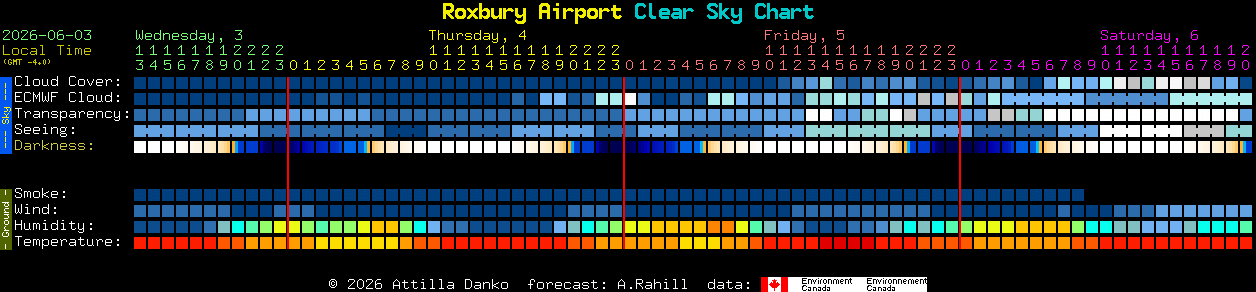 Current forecast for Roxbury Airport Clear Sky Chart